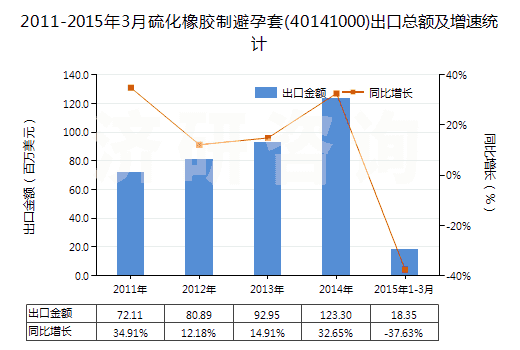 2011-2015年3月硫化橡膠制避孕套(40141000)出口總額及增速統(tǒng)計(jì)